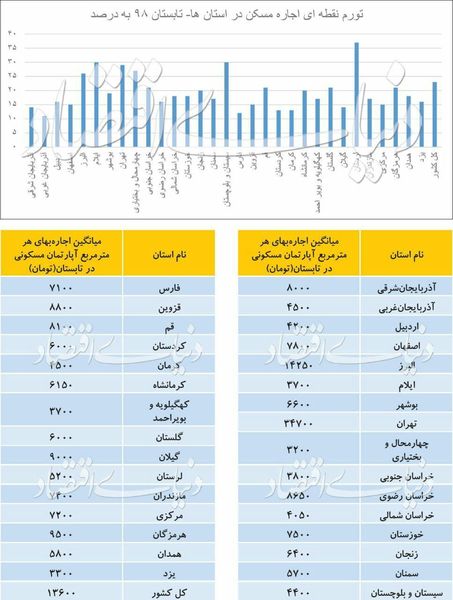 سطح جدید اجاره‌بها در تهران و ۳۰ استان دیگر