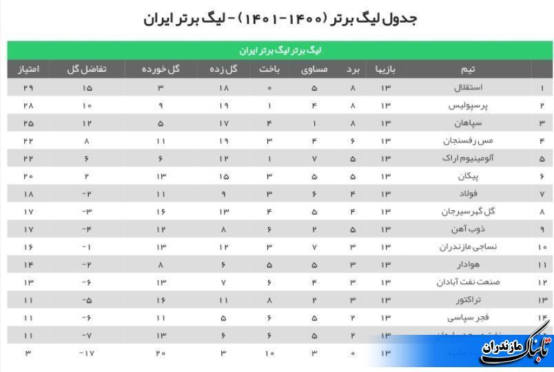 جدول و نتایج دیدارهای هفته 13 لیگ برتر فوتبال