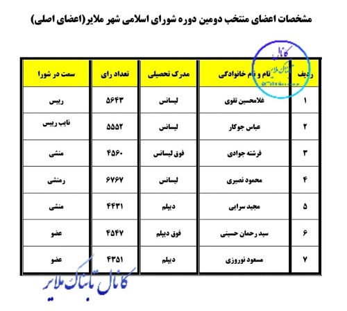 نگاهی به دومین دوره انتخابات شورای اسلامی شهر ملایر (سال ۱۳۸۱)