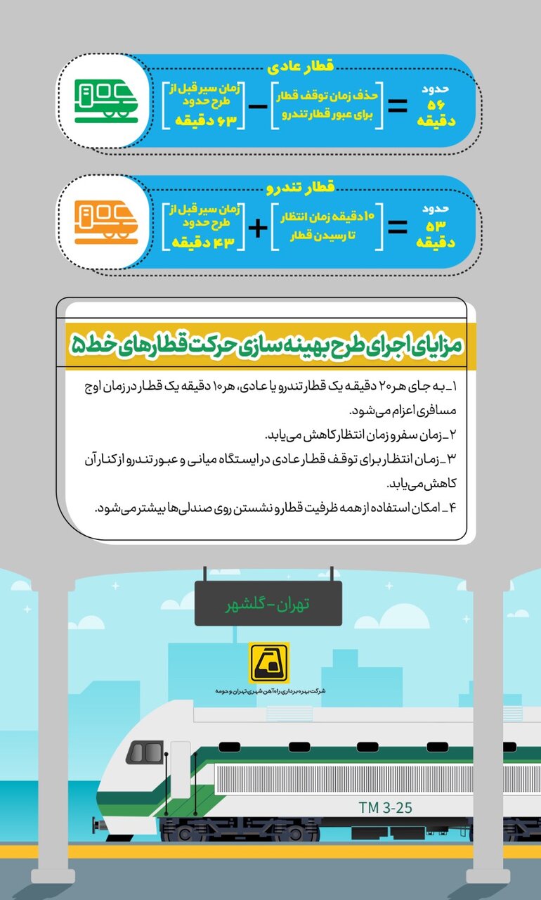 حذف قطارهای تندروی خط ۵ متروی تهران از اول شهریور